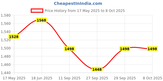 flipkart.com bluejack c@r bed@256 Locking Carabiner bluejack Price History Graph from 17 May 2025 to 8 Oct 2025