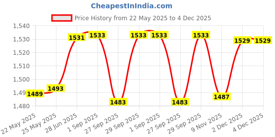 flipkart.com bluejack c@r bed33 Locking Carabiner bluejack Price History Graph from 22 May 2025 to 2 Dec 2025