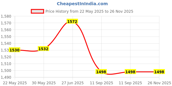 flipkart.com bluejack c@r bed@952 Locking Carabiner bluejack Price History Graph from 22 May 2025 to 25 Nov 2025