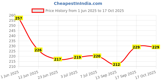 flipkart.com Bluejack Extended Gaming Laptop Mouse Pad Thick NonSlip Base Desk Mat Keyboard pad for PC Mousepad Price History Graph from 1 Jun 2025 to 15 Oct 2025