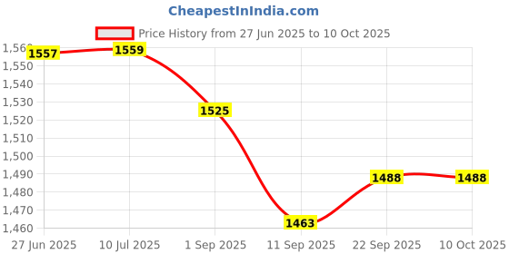 flipkart.com bluejack Mattress Sofa with Two Air Pillows, Air Pump & Repair Kit, Multipurpose Type Locking Carabiner bluejack Price History Graph from 27 Jun 2025 to 10 Oct 2025