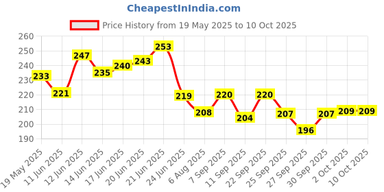 flipkart.com bluejack Money Saving Bank Box | Counting target money box | Coin box for saving Money Coin Bank bluejack Price History Graph from 19 May 2025 to 9 Oct 2025