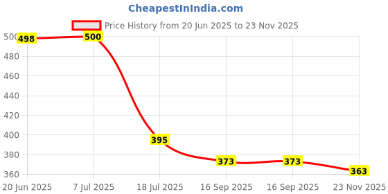 flipkart.com Bluejack Motion Sensor Light, Motion-Sensing Battery Powered LED Stick-Anywhere Nightlight,Wall Light for Entrance,Hallway,Basement,Garage,Bathroom,Cabinet,Closet (2pcs, Warm Light) Motion Sensor Light Price History Graph from 20 Jun 2025 to 23 Nov 2025