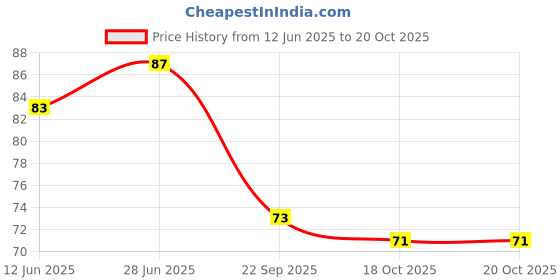 flipkart.com Bluejack Shoe Wipes Wipes (1 Pack of 80 Pcs) Instant Cleaner Shoe Cleaning Wipes Cleaner Price History Graph from 12 Jun 2025 to 20 Oct 2025