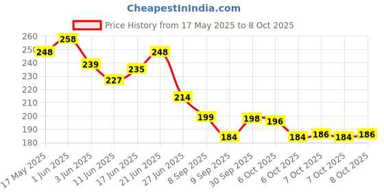 flipkart.com bluejack Wooden Money Saving Box | Counting target money box | Coin box for saving Coin Bank bluejack Price History Graph from 17 May 2025 to 8 Oct 2025