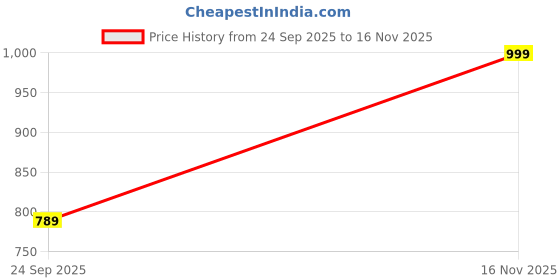 flipkart.com bluekart Women Solid Single Breasted Casual, Lounge Wear, Festive & Wedding, Party, Sports, Beach Wear, Formal Blazer bluekart Price History Graph from 24 Sep 2025 to 16 Nov 2025