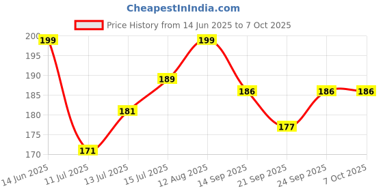 flipkart.com blueleaf 100Pcs Building Block Toy Set for Kids Creative Toy Set blueleaf Price History Graph from 14 Jun 2025 to 7 Oct 2025