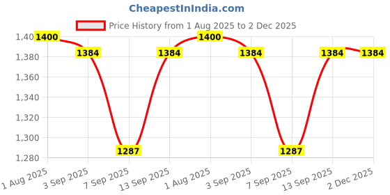 flipkart.com BLUELEX bl-voice displ 2 HD Webcam with Built-In Microphone with Night Vision USB Connectivity Price History Graph from 1 Aug 2025 to 2 Dec 2025