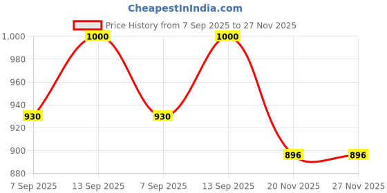 flipkart.com BLUELEX ENDO-10M Underwater Camera Housing Price History Graph from 7 Sep 2025 to 27 Nov 2025