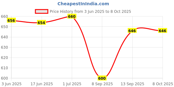 flipkart.com BLUELEX High Powered green Laser Pointer Price History Graph from 3 Jun 2025 to 8 Oct 2025
