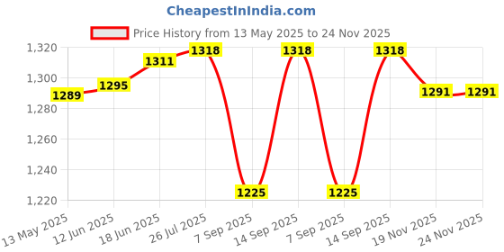 flipkart.com BLUELEX High Sensitivity Hand Held Metal Detector Advanced Metal Detector Price History Graph from 13 May 2025 to 24 Nov 2025