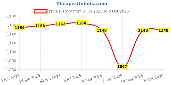 flipkart.com BLUELEX High Sensitivity Handheld Advanced Metal Detector Advanced Metal Detector Price History Graph from 3 Jun 2025 to 8 Oct 2025