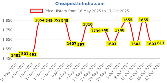 flipkart.com butterfly Blueline 2 L Induction Bottom Pressure Cooker butterfly Price History Graph from 16 May 2025 to 17 Oct 2025
