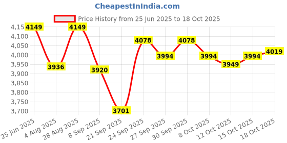 flipkart.com butterfly Blueline 2.0L, 3.0 & 5.0 liter combo of 100% stainless steel 2 L, 3 L, 5 L Induction Bottom Pressure Cooker butterfly Price History Graph from 25 Jun 2025 to 18 Oct 2025