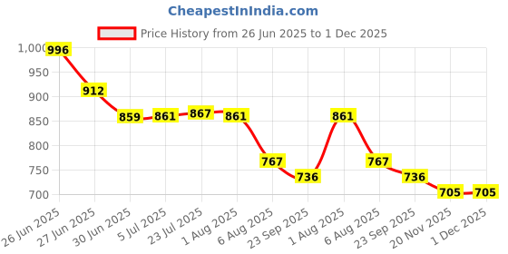 flipkart.com blueline gold Handi 1.5 L Induction Bottom Pressure Cooker blueline gold Price History Graph from 26 Jun 2025 to 30 Nov 2025