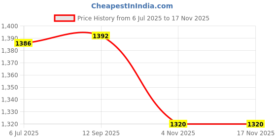 flipkart.com blueline gold Hard Anodised Handi Black Inner Lid Aluminium 2 L Pressure Cooker blueline gold Price History Graph from 6 Jul 2025 to 17 Nov 2025