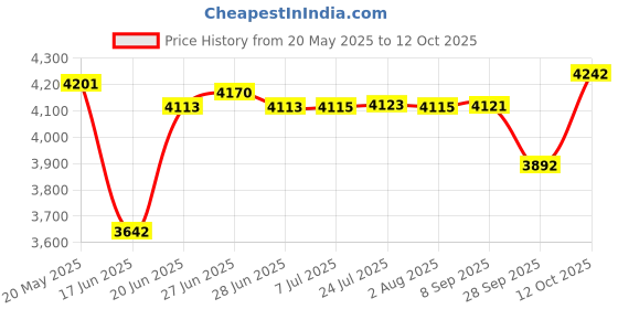 flipkart.com blueline gold Heavy Base Regular 25 L Pressure Cooker blueline gold Price History Graph from 20 May 2025 to 12 Oct 2025