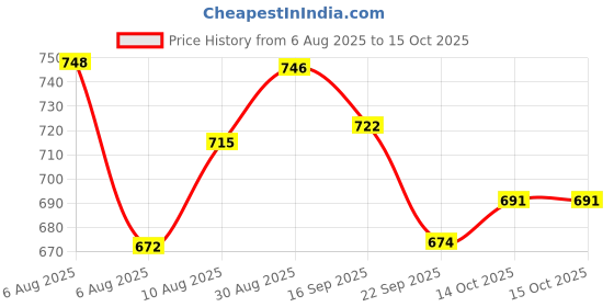 flipkart.com blueline gold ISI Certified 1 L Pressure Cooker blueline gold Price History Graph from 6 Aug 2025 to 14 Oct 2025