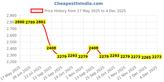 flipkart.com blueline gold ISI Certified Hard Anodised Black 9 L Induction Bottom Pressure Cooker blueline gold Price History Graph from 17 May 2025 to 4 Dec 2025