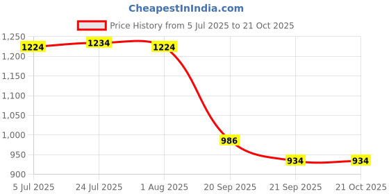 flipkart.com blueline gold ISI Certified Hard Anodized Handi Black 1.5 L Pressure Cooker blueline gold Price History Graph from 5 Jul 2025 to 20 Oct 2025