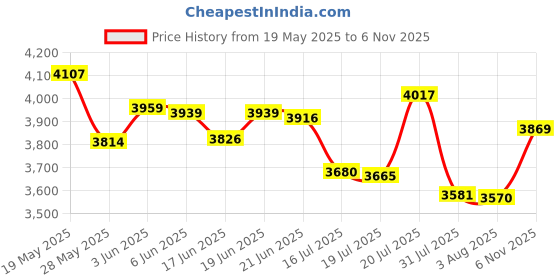 flipkart.com blueline gold ISI Certified Inner Lid Gas Stove Compatible 22 L Pressure Cooker blueline gold Price History Graph from 19 May 2025 to 6 Nov 2025
