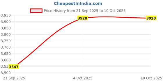 flipkart.com blueline gold ISI Certified Regular 22 L Pressure Cooker blueline gold Price History Graph from 21 Sep 2025 to 10 Oct 2025