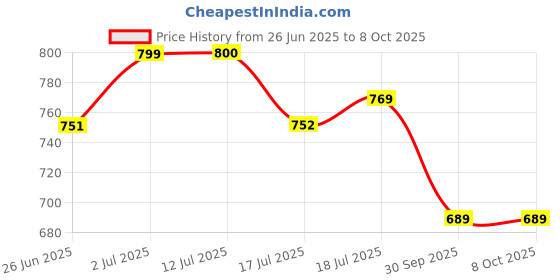 flipkart.com blueline gold ISI Certified Regular Inner Lid 1 L Induction Bottom Pressure Cooker blueline gold Price History Graph from 26 Jun 2025 to 8 Oct 2025