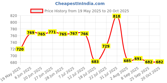 flipkart.com blueline gold ISI Certified Regular Inner Lid Gas Stove Compatible 1.5 L Pressure Cooker blueline gold Price History Graph from 19 May 2025 to 19 Oct 2025