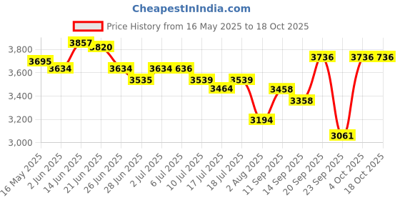 flipkart.com bluelizer 4KVA (130V-280V) Heavy Duty Voltage Stabilizer for 1.5 TON AC WITH 3 YEAR WARRANTY bluelizer Price History Graph from 16 May 2025 to 17 Oct 2025