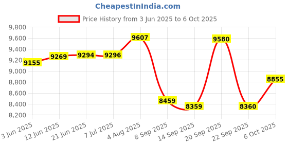 flipkart.com bluelizer 5 kva mainline stabilizer WORKING RANGE (60 - 300 V ) WITH HIGH /LOW CUT OFF (IN DISPLAY AMPERE METER ) bluelizer Price History Graph from 3 Jun 2025 to 6 Oct 2025
