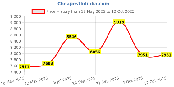 flipkart.com bluelizer 5KVA MAINLINE STABILIZER WORKING RANGE(90-300) HEAVY DUTY COPPER WIRED bluelizer Price History Graph from 18 May 2025 to 11 Oct 2025