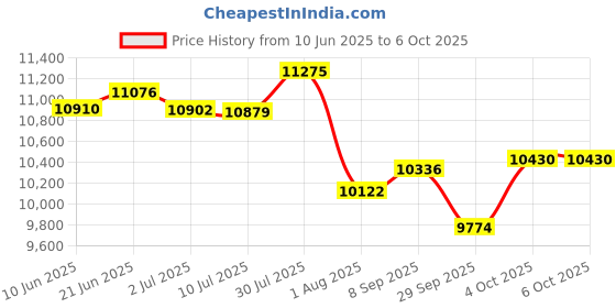 flipkart.com bluelizer 6 kva mainline stabilizer WORKING RANGE (50V - 300V) (5000 W ) WITH HIGH / LOW CUT OFF( Ampere Meter) bluelizer Price History Graph from 10 Jun 2025 to 6 Oct 2025