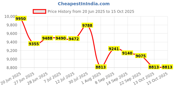 flipkart.com bluelizer 6 KVA MAINLINE STABILIZER WORKING RANGE (60 V - 300 V ) WITH HIGH / LOW CUT OFF INDIA'S FIRST STABILIZER bluelizer Price History Graph from 20 Jun 2025 to 14 Oct 2025