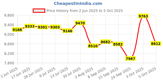 flipkart.com bluelizer 6 Kva Mainline Stabilizer Working Range (80 - 300 V) Loading Capacity 20 Ampere (INDIA'S FIRST IN DISPLAY AMPERE METER STABILIZER) bluelizer Price History Graph from 2 Jun 2025 to 5 Oct 2025