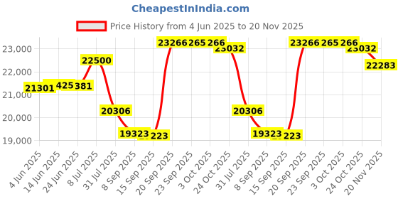 flipkart.com bluelizer 7.5 KVA SERVO WORKING RANGE (140 - 285 V)(INDIA'S FIRST SERVO WITH IN DISPLAY AMPERE METER) bluelizer Price History Graph from 4 Jun 2025 to 20 Nov 2025