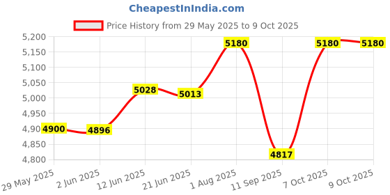 flipkart.com bluelizer AUTO PHASE CHANGER (50 A) THAT CONVERT 3 PHASE INPUT Supply TO 1 PHASE OUTPUT PHASE CHANGER bluelizer Price History Graph from 29 May 2025 to 8 Oct 2025