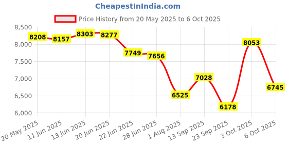 flipkart.com bluelizer Digital Voltage Stabilizer for Ac Upto 2 Ton Working Range (60-300 V) 5 Kva with High/Low Cut Off and Overload Protection .(Copper Wired)) bluelizer Price History Graph from 20 May 2025 to 6 Oct 2025