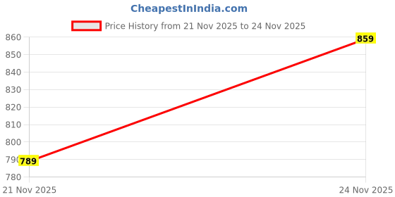 flipkart.com bluelock Solid Women Track Suit bluelock Price History Graph from 21 Nov 2025 to 24 Nov 2025