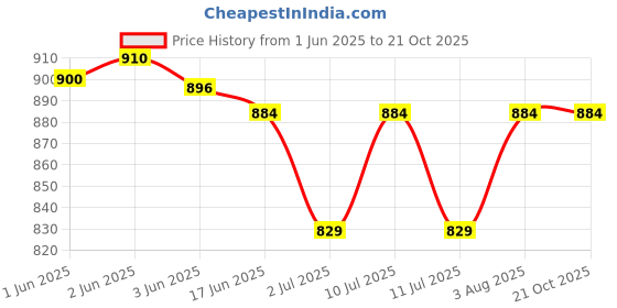 flipkart.com bluelock Women Cargos bluelock Price History Graph from 1 Jun 2025 to 21 Oct 2025