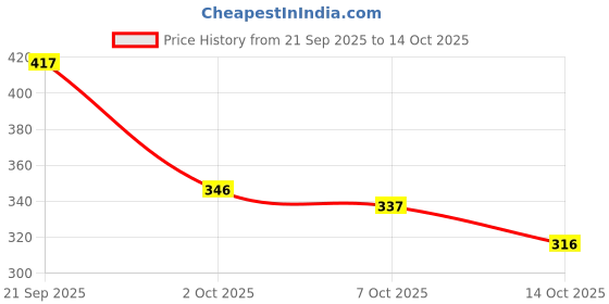 flipkart.com bluemaker High Tops For Women bluemaker Price History Graph from 21 Sep 2025 to 14 Oct 2025