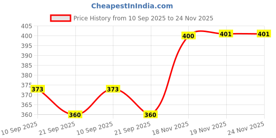 flipkart.com bluemaker Men casual shoes sneakers for men stylish shoes Loafers For Men bluemaker Price History Graph from 10 Sep 2025 to 24 Nov 2025