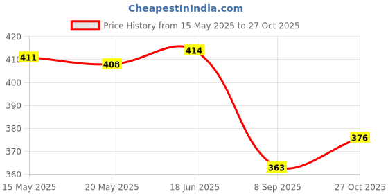 flipkart.com bluemaker Partywear for men casual for men Party Wear For Men bluemaker Price History Graph from 15 May 2025 to 27 Oct 2025