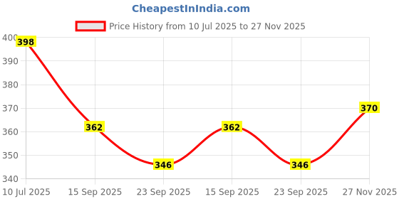 flipkart.com bluemaker Partywear for men casual for men Party Wear For Men bluemaker Price History Graph from 10 Jul 2025 to 27 Nov 2025