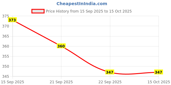 flipkart.com bluemaker Partywear for men casual for men Party Wear For Men bluemaker Price History Graph from 15 Sep 2025 to 14 Oct 2025