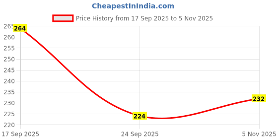 flipkart.com bluematrix Men Regular Fit Solid Casual Shirt bluematrix Price History Graph from 17 Sep 2025 to 5 Nov 2025