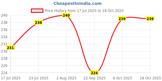 flipkart.com bluematrix Men Regular Fit Solid Spread Collar Casual Shirt bluematrix Price History Graph from 17 Jul 2025 to 18 Oct 2025