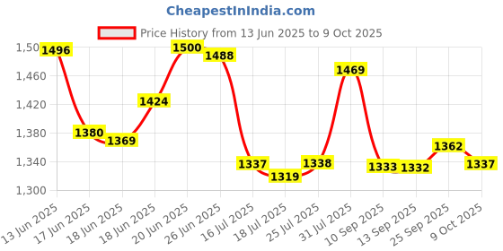 flipkart.com bluemix Polygon Triangle 750 W Mixer Grinder bluemix Price History Graph from 13 Jun 2025 to 9 Oct 2025