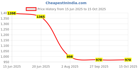 flipkart.com bluemix RM-1 Fan Room Heater bluemix Price History Graph from 15 Jun 2025 to 15 Oct 2025