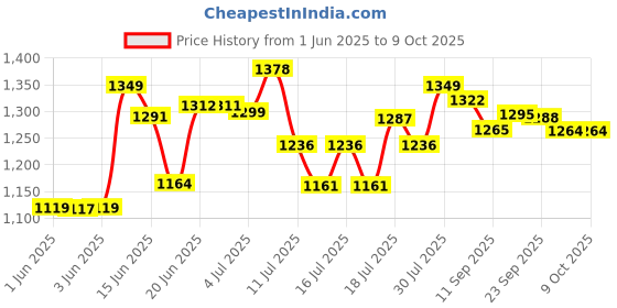 flipkart.com bluemix Smart 700 W Mixer Grinder bluemix Price History Graph from 1 Jun 2025 to 7 Oct 2025