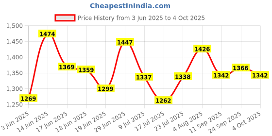 flipkart.com bluemix Smart 750 W Juicer Mixer Grinder bluemix Price History Graph from 3 Jun 2025 to 4 Oct 2025